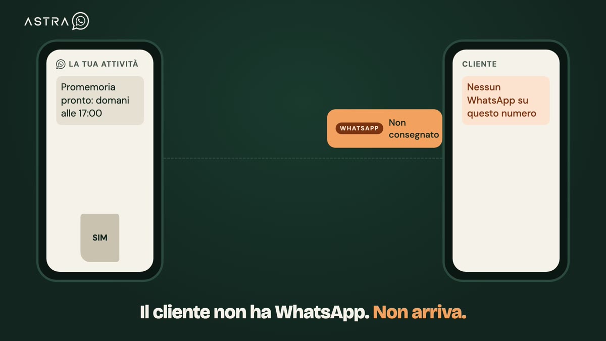 Animazione: il promemoria WhatsApp parte dal telefono dell'attività e non arriva al cliente
