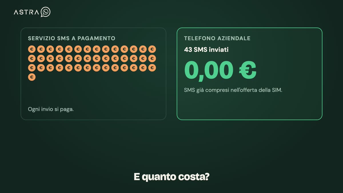 Confronto: con un servizio a pagamento ogni SMS ha un costo, con il telefono aziendale 43 SMS costano 0,00 euro